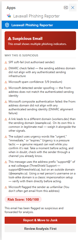 Le volet Phishing Reporter de Lavawall dans Outlook marquant un courriel comme suspect, avec une liste de raisons : échec partiel de SPF, échec de DMARC, confiance de pourriel Microsoft de 5 sur 9, usurpation de l’expéditeur, lien vers un autre domaine, mots d’urgence dans l’objet, préfixe d’adresse d’un collègue sur un domaine externe et expéditeur inconnu; une cote de risque de 100 sur 100; et des boutons pour Signaler et déplacer vers les indésirables ou Examiner d’abord l’analyse.