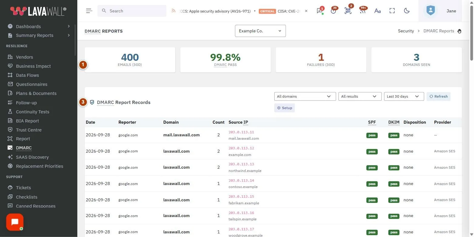 The DMARC Reports page, with the summary figures, filters and dmarc report records numbered 1 to 3.