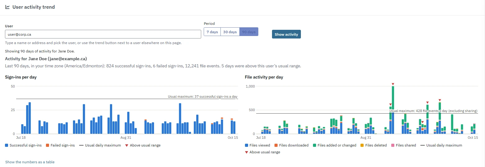 The User activity trend card: the User box, Period buttons for 7, 30 and 90 days, and Show activity; a summary of 90 days of activity for one user; and charts of sign-ins per day and file activity per day with the usual daily maximum and red markers on days above the usual range.