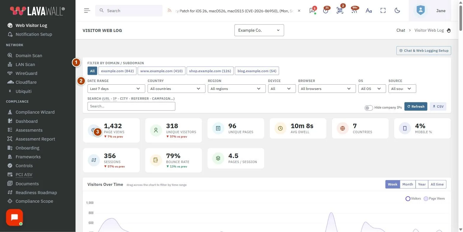 The Visitor Web Log page, with the filter bar, summary tiles, charts, traffic flow, page log and breakdowns numbered 1 to 6.