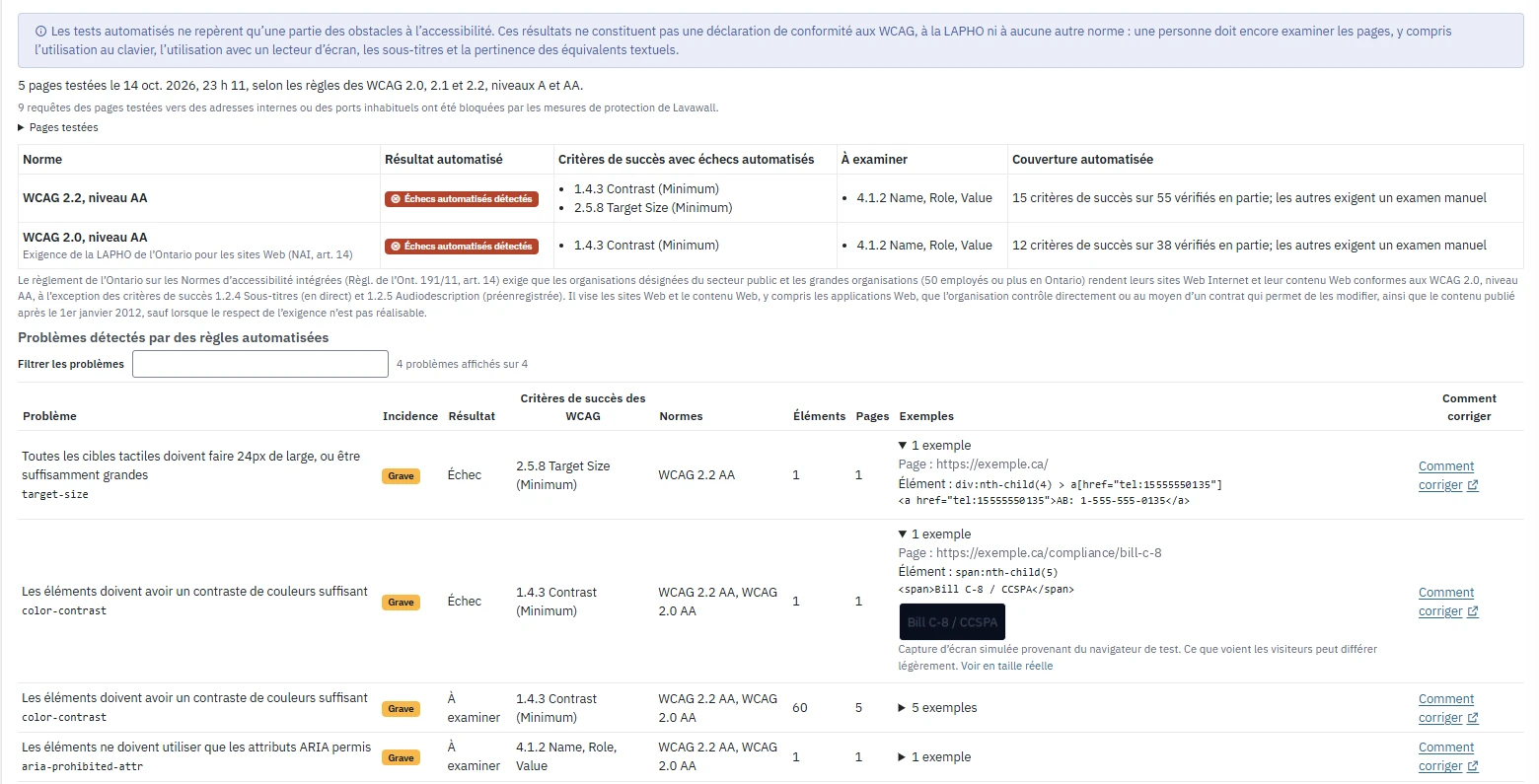 La section Accessibilité (automatisée) d’une analyse de domaine Lavawall en français : cinq pages testées selon les règles des WCAG 2.0, 2.1 et 2.2, niveaux A et AA, un résumé pour les WCAG 2.2, niveau AA, et pour les WCAG 2.0, niveau AA (exigence de la LAPHO de l’Ontario) avec les critères de succès en échec, à examiner et couverts, et une liste filtrable des problèmes avec des exemples et des liens pour les corriger.