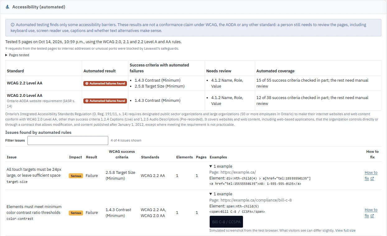 The Accessibility (automated) section of a Lavawall domain scan: five pages tested with the WCAG 2.0, 2.1, and 2.2 Level A and AA rules, a summary for WCAG 2.2 Level AA and for WCAG 2.0 Level AA (the Ontario AODA requirement) with the success criteria that failed, need review, and were covered, and a filterable list of issues with examples and how-to-fix links.